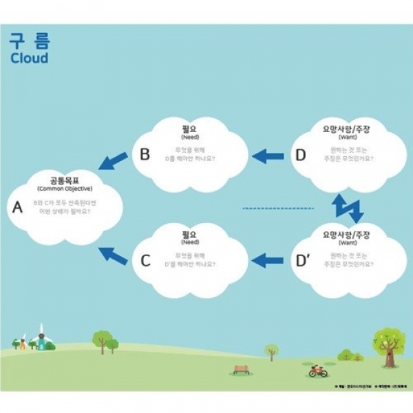 [학급운영] 학토재 TOCfE 생각도구 구름(Cloud)